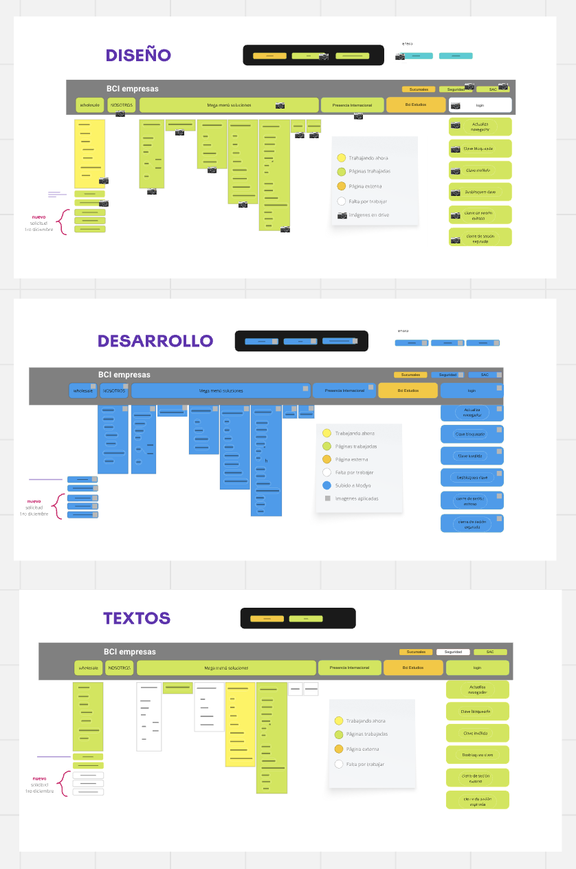 Diagrama de flujo de Diseño, Desarrollo y Textos para BCI Empresas
