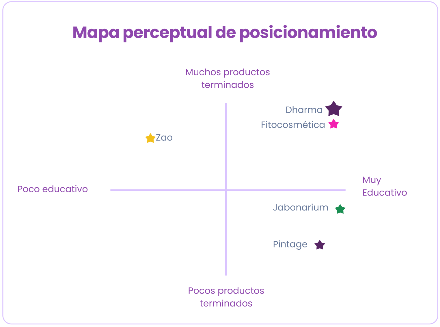 Mapa perceptual de posicionamiento de Dharma frente a la competencia